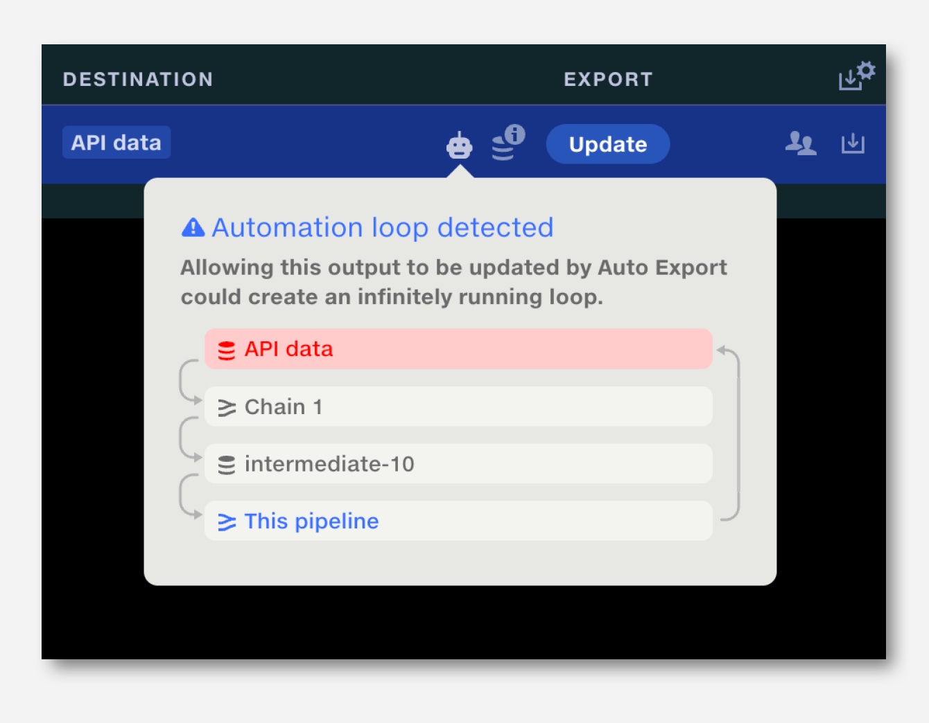The loop-detection UI: a popover warning &lsquo;Automation loop detected&rsquo;, showing the chain of pipelines that would form an infinite loop &mdash; API data, Chain 1, intermediate-10, and this pipeline.