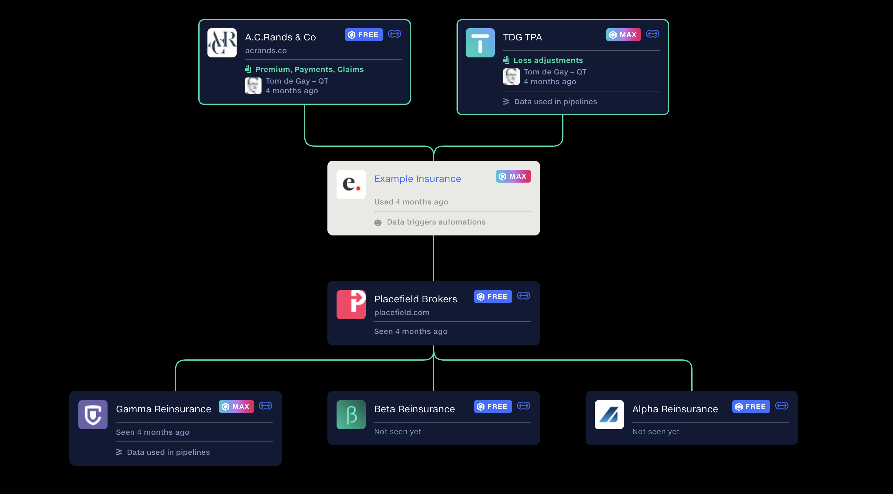 A chain-of-custody view in Feeds: two partner organisations supplying premium, payment, claims and loss-adjustment data into an insurer, which passes it on to a broker and three reinsurers downstream, with each card showing who last used the data and where it flows.