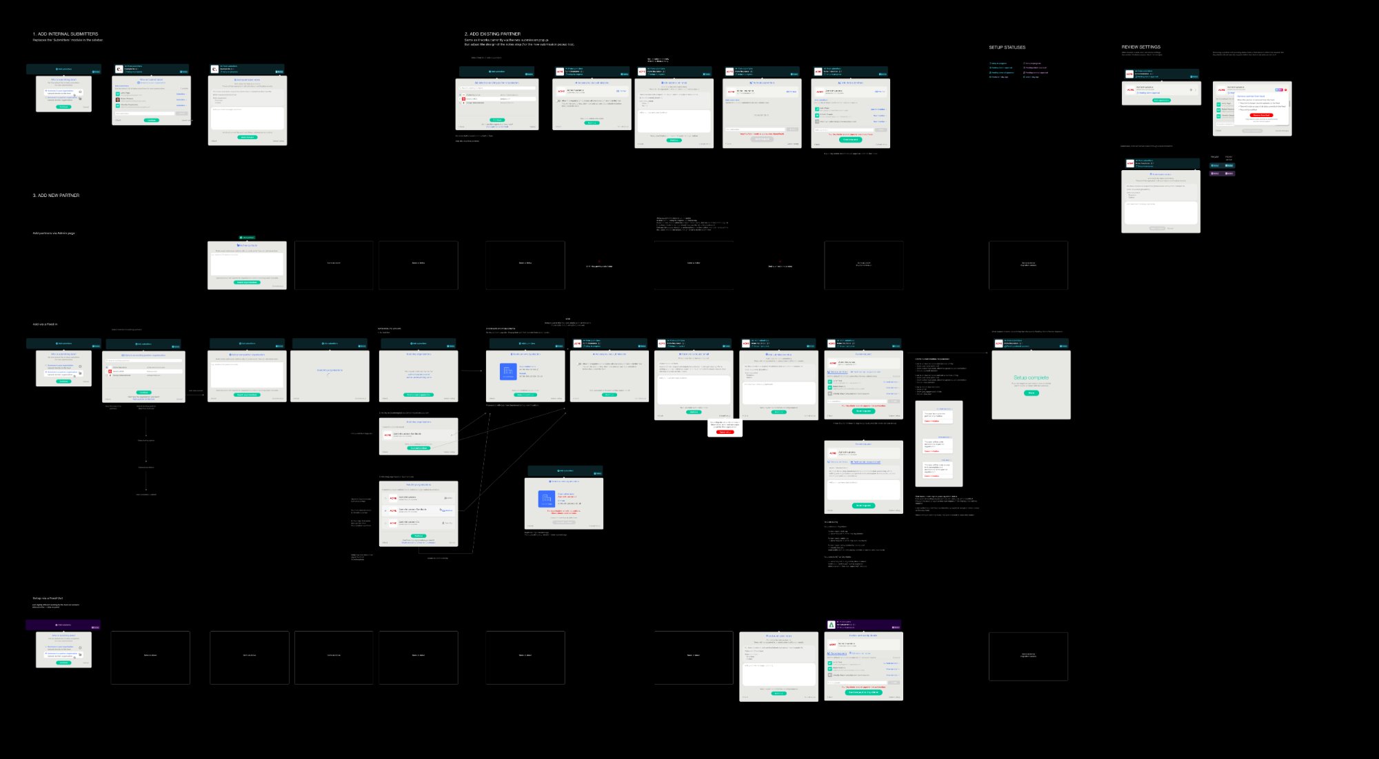 Design specification board mapping every path through the add-partners workflow: adding internal submitters, connecting to an existing partner, adding a new partner, setup via a Feed In or Feed Out, setup statuses and review settings.