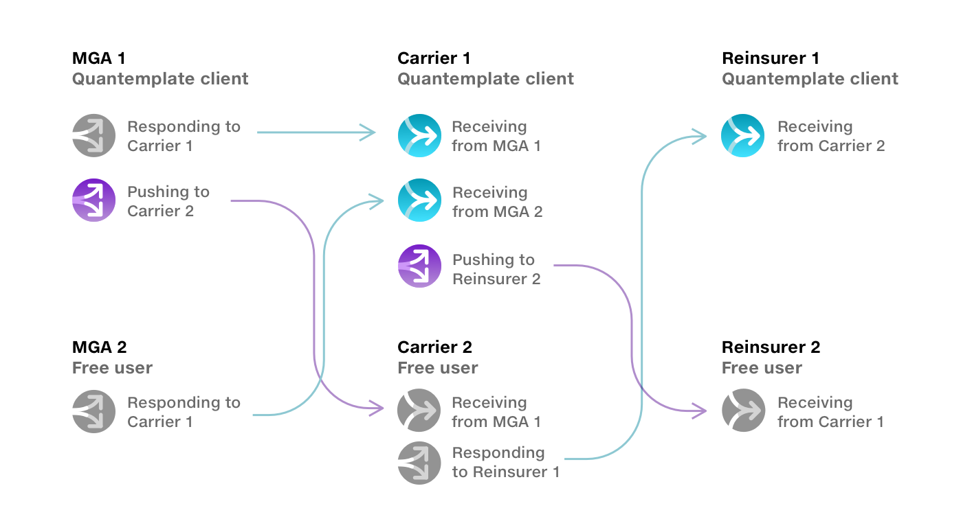 Diagram showing data flowing from MGAs and Carriers who are Quantemplate clients, through to free-user Carriers and Reinsurers, illustrating how submissions and pushes propagate across the network regardless of client status.