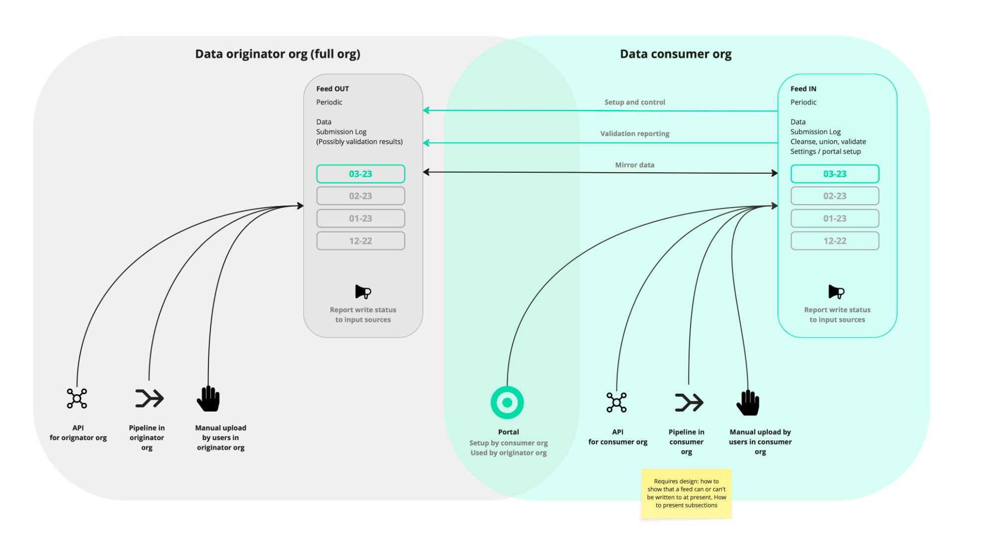 Diagram showing a Data originator org with a Feed Out mirroring data to a Data consumer org's Feed In, fed by API, pipeline and manual upload sources on each side, with an upload portal shown as a separate concept still under consideration.