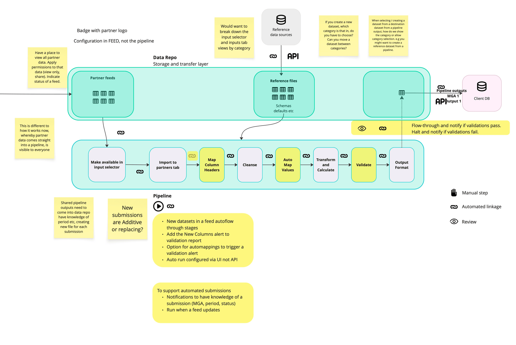Annotated version of the Data Repo and pipeline diagram, with yellow sticky notes flagging open questions and trade-offs at each stage: partner data visibility and permissions, input selector categorisation, additive versus replacing submissions, and notification requirements.