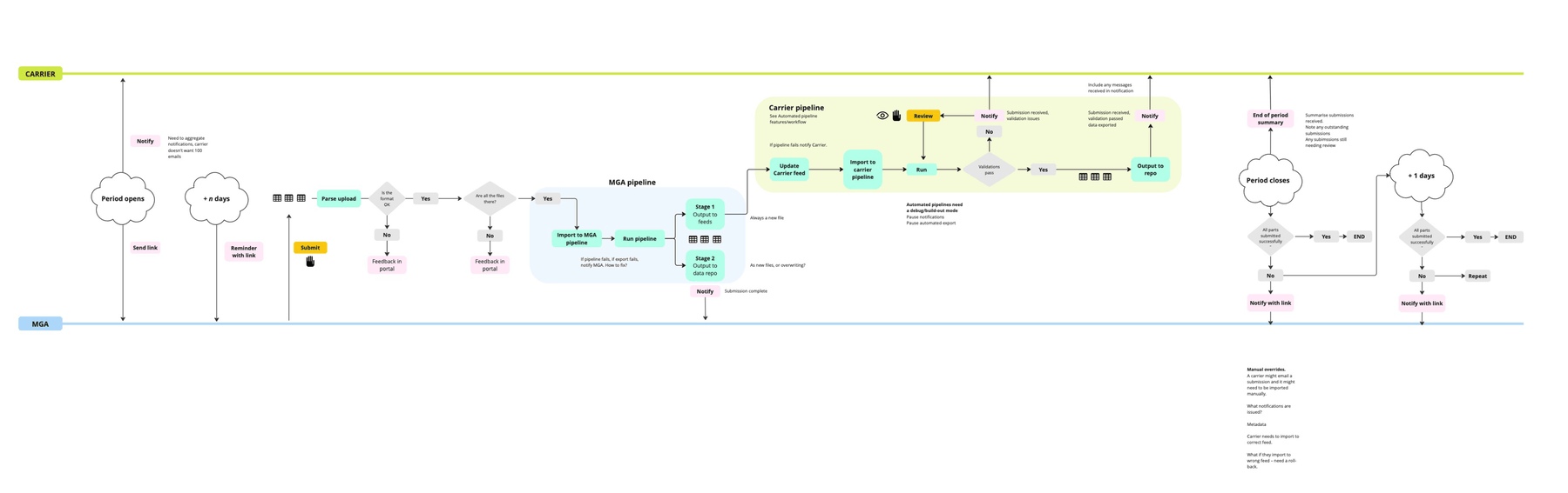 Swimlane diagram of the submission lifecycle spanning Carrier and MGA roles, from period open through upload, parsing, validation and carrier pipeline review, to period close, with pink notification steps, grey decision points and yellow manual touchpoints.