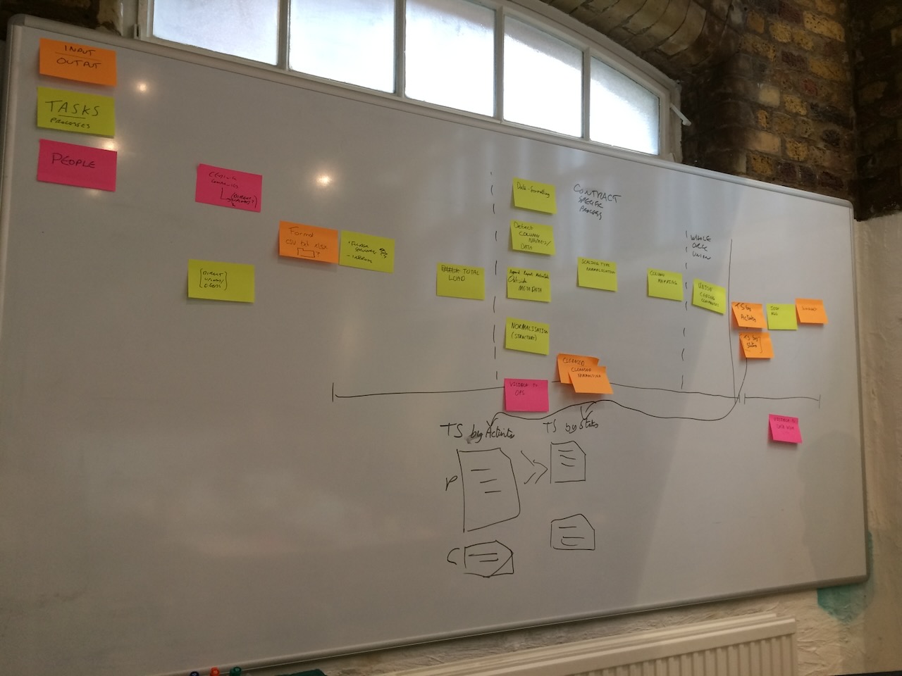 A whiteboard mapping the data pipeline: sticky notes for inputs, tasks and people, and a horizontal flow of processing stages from data detection through column mapping to a cleaned output.