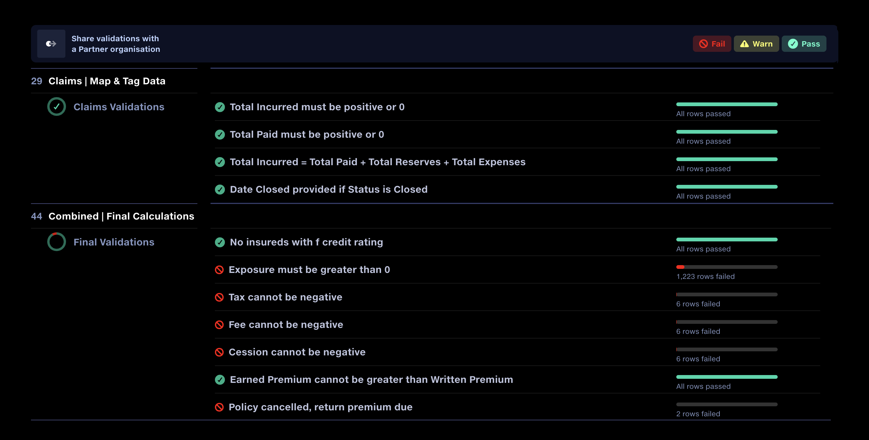 A Quantemplate validation report: rules grouped by pipeline stage — Claims Validations and Final Validations — each rule showing a pass/fail bar and a count such as 'All rows passed' or '1,223 rows failed', with Fail, Warn and Pass filters and an option to share the report with a partner organisation.