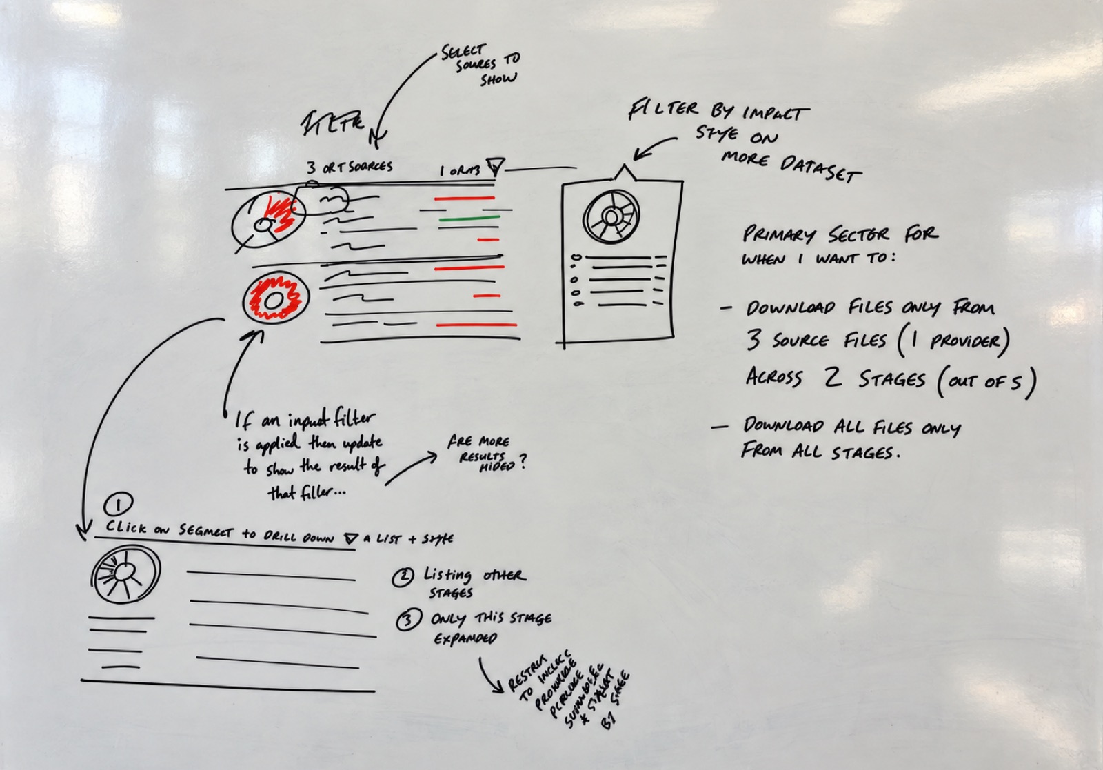 Whiteboard sketches exploring the validation report: segmented ring charts with stacked result rows, a filter to select which sources to show, a per-dataset impact filter, drill-down on a segment, and notes on the download use cases.