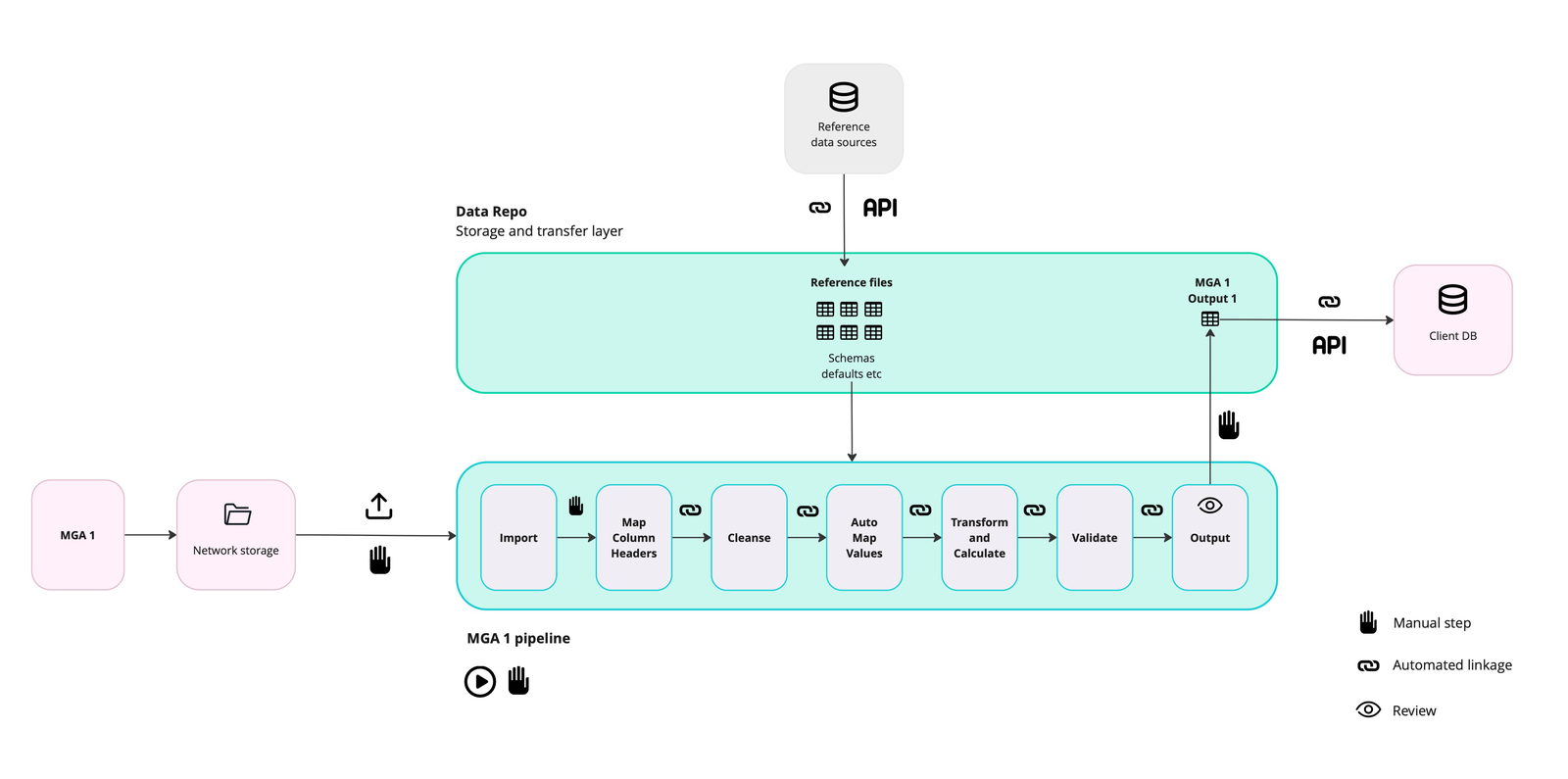 Diagram of a typical MGA data pipeline: manual upload to network storage, an automated import-to-output pipeline including Map Column Headers, then a manual step to push output to the client database via API.