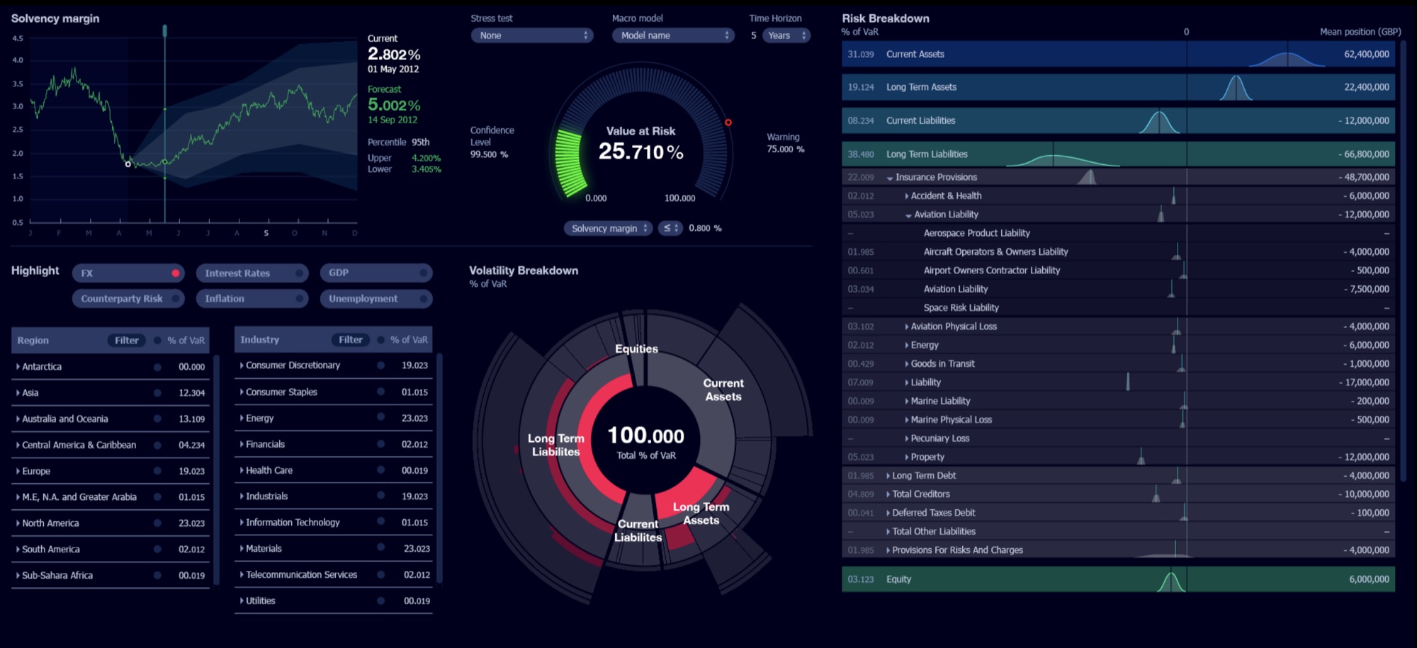 Concept design for Quantemplate&rsquo;s early analytics dashboard: a solvency-margin chart, a Value at Risk gauge, a sunburst volatility breakdown, and region, industry and risk breakdown tables in a dark theme.